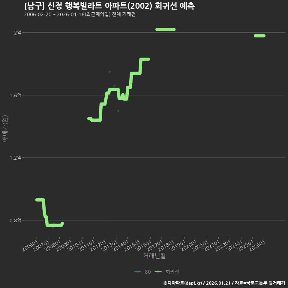[남구] 신정 행복빌라트 아파트(2002) 회귀선 예측