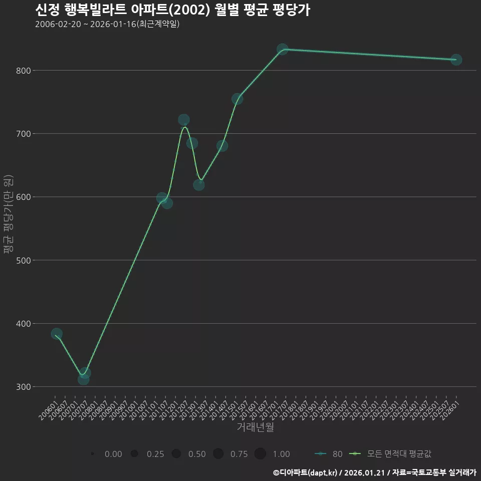 신정 행복빌라트 아파트(2002) 월별 평균 평당가
