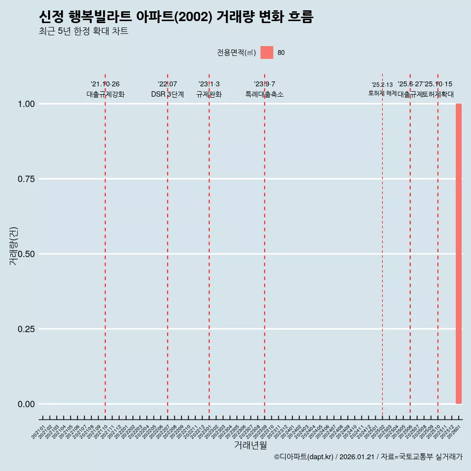 신정 행복빌라트 아파트(2002) 거래량 변화 흐름