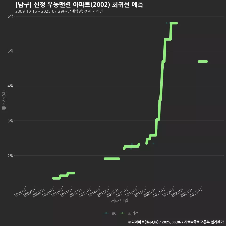 [남구] 신정 우농맨션 아파트(2002) 회귀선 예측