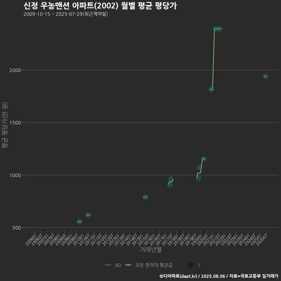 신정 우농맨션 아파트(2002) 월별 평균 평당가