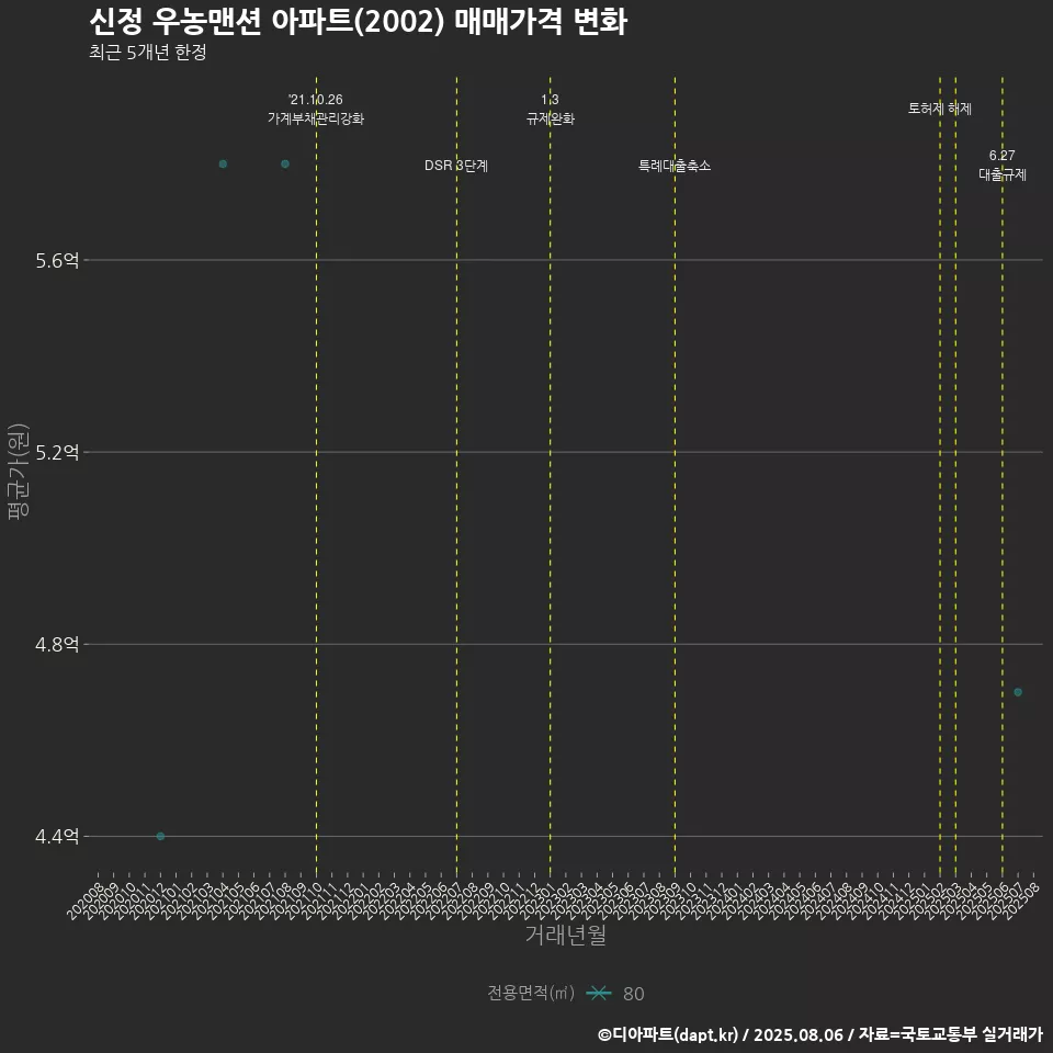 신정 우농맨션 아파트(2002) 매매가격 변화