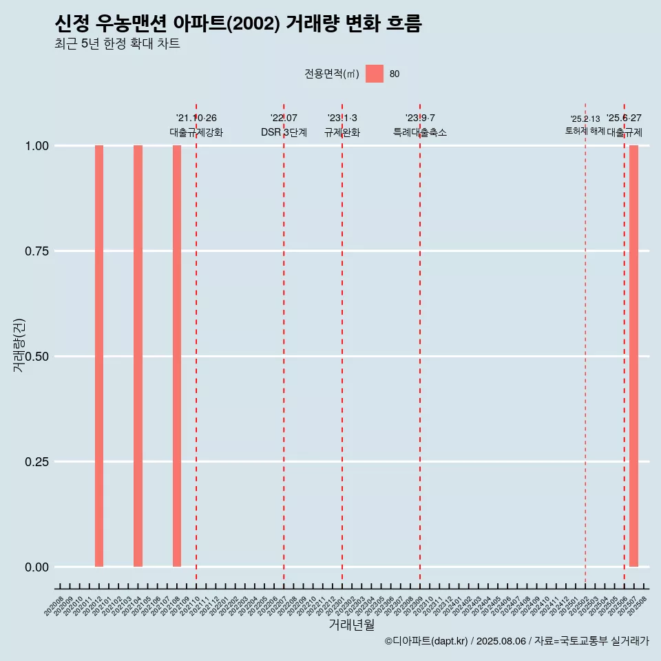 신정 우농맨션 아파트(2002) 거래량 변화 흐름