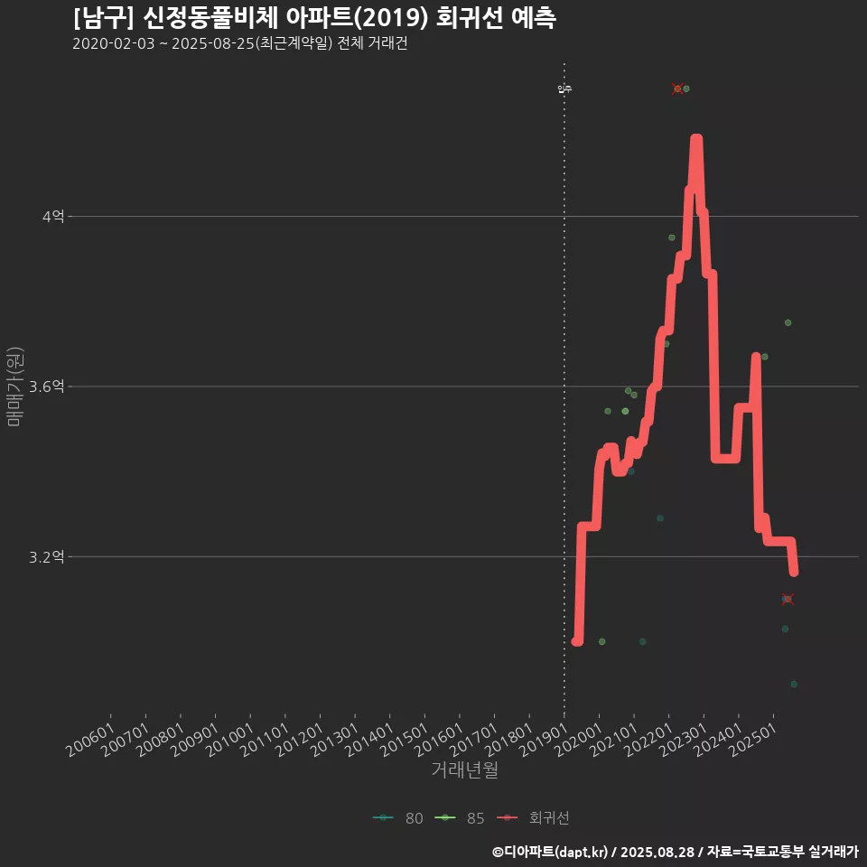 [남구] 신정동풀비체 아파트(2019) 회귀선 예측