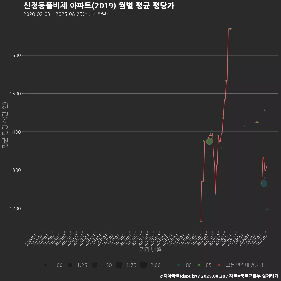 신정동풀비체 아파트(2019) 월별 평균 평당가