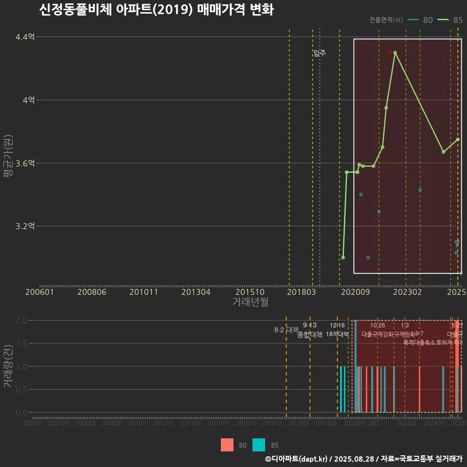 신정동풀비체 아파트(2019) 매매가격 변화