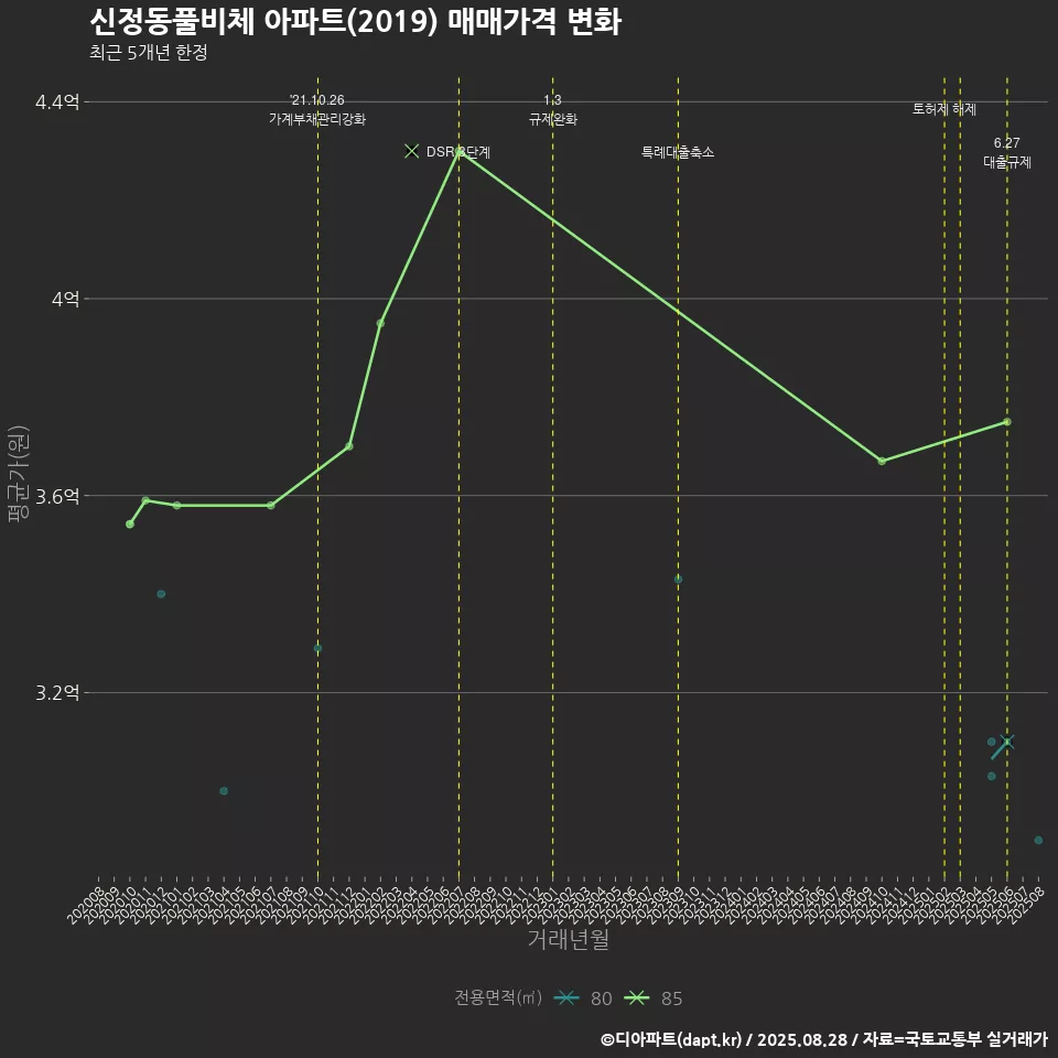 신정동풀비체 아파트(2019) 매매가격 변화