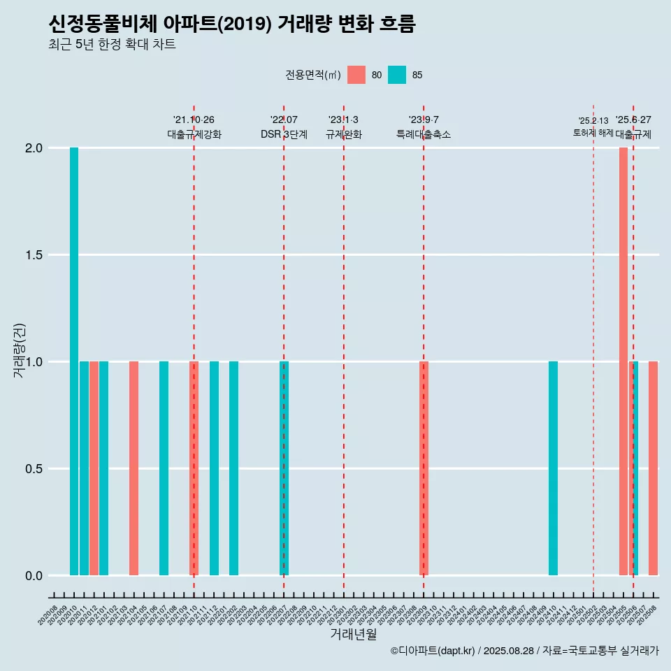 신정동풀비체 아파트(2019) 거래량 변화 흐름