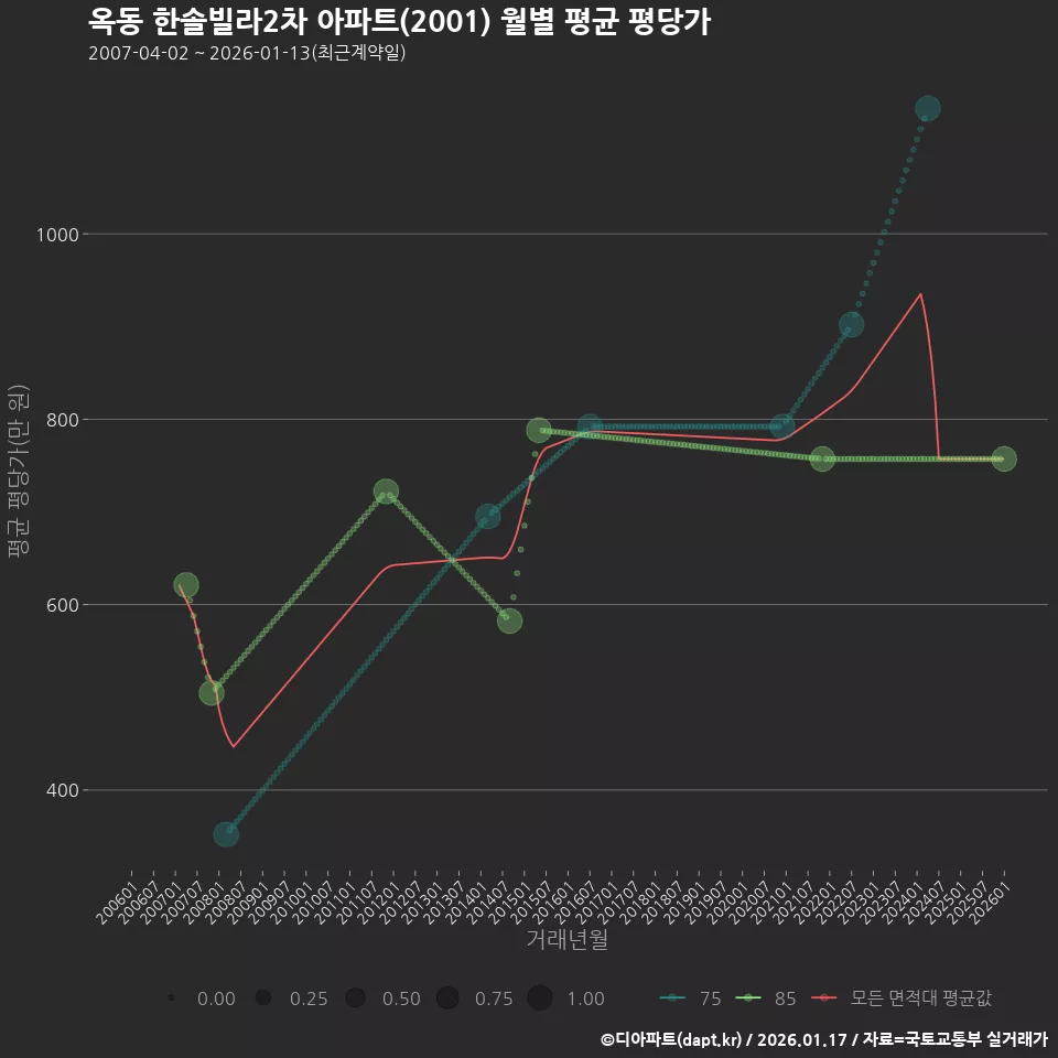 옥동 한솔빌라2차 아파트(2001) 월별 평균 평당가