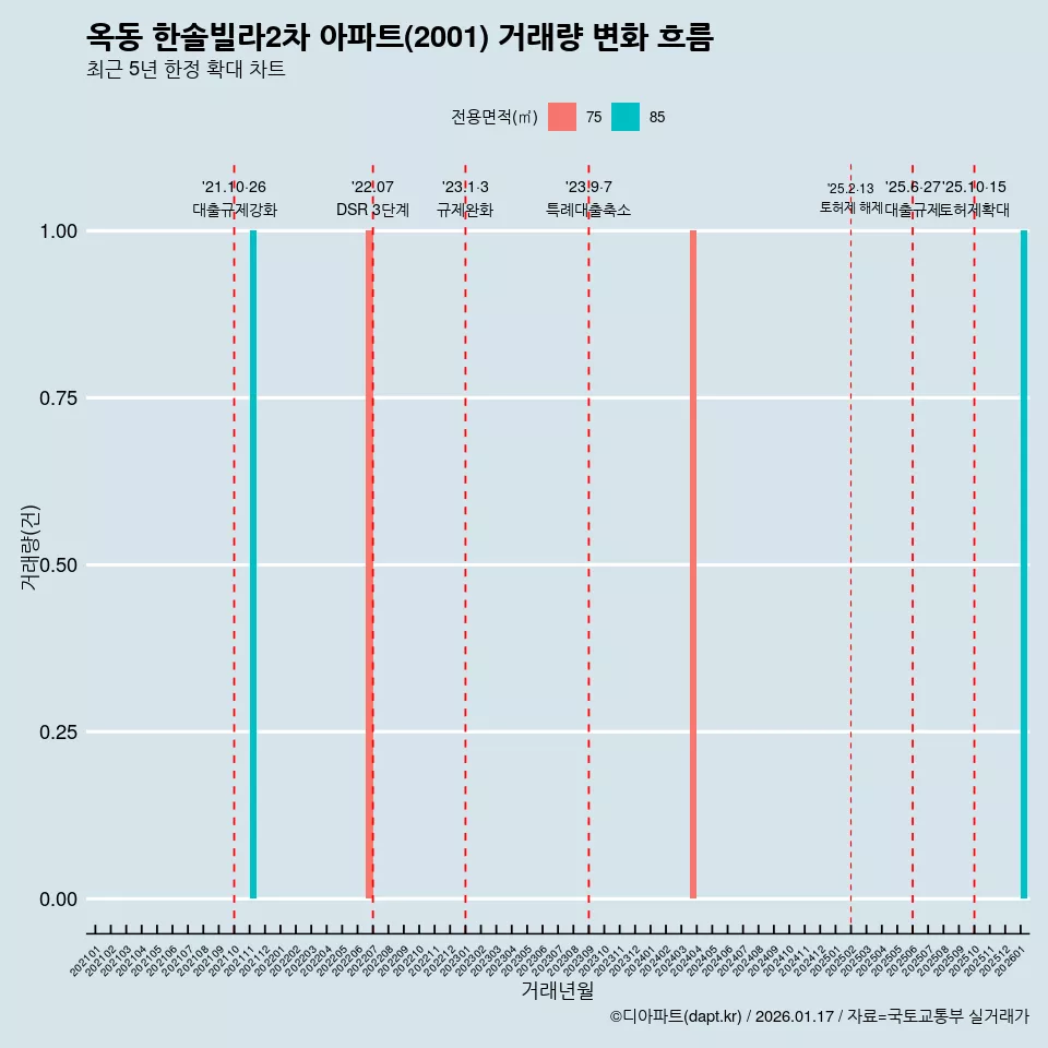 옥동 한솔빌라2차 아파트(2001) 거래량 변화 흐름