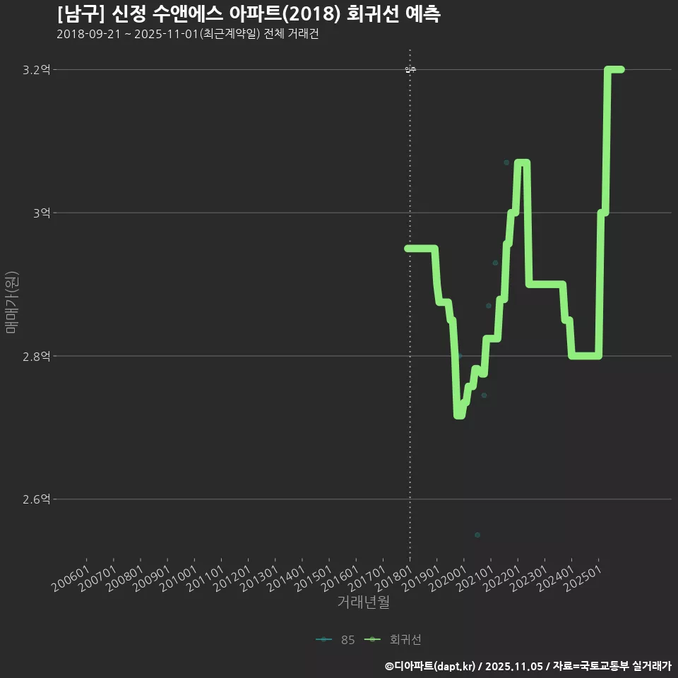 [남구] 신정 수앤에스 아파트(2018) 회귀선 예측