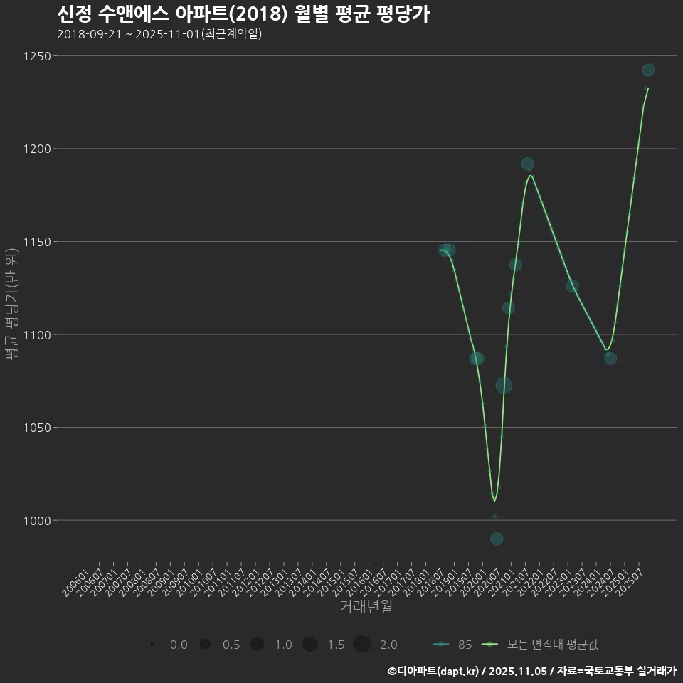 신정 수앤에스 아파트(2018) 월별 평균 평당가