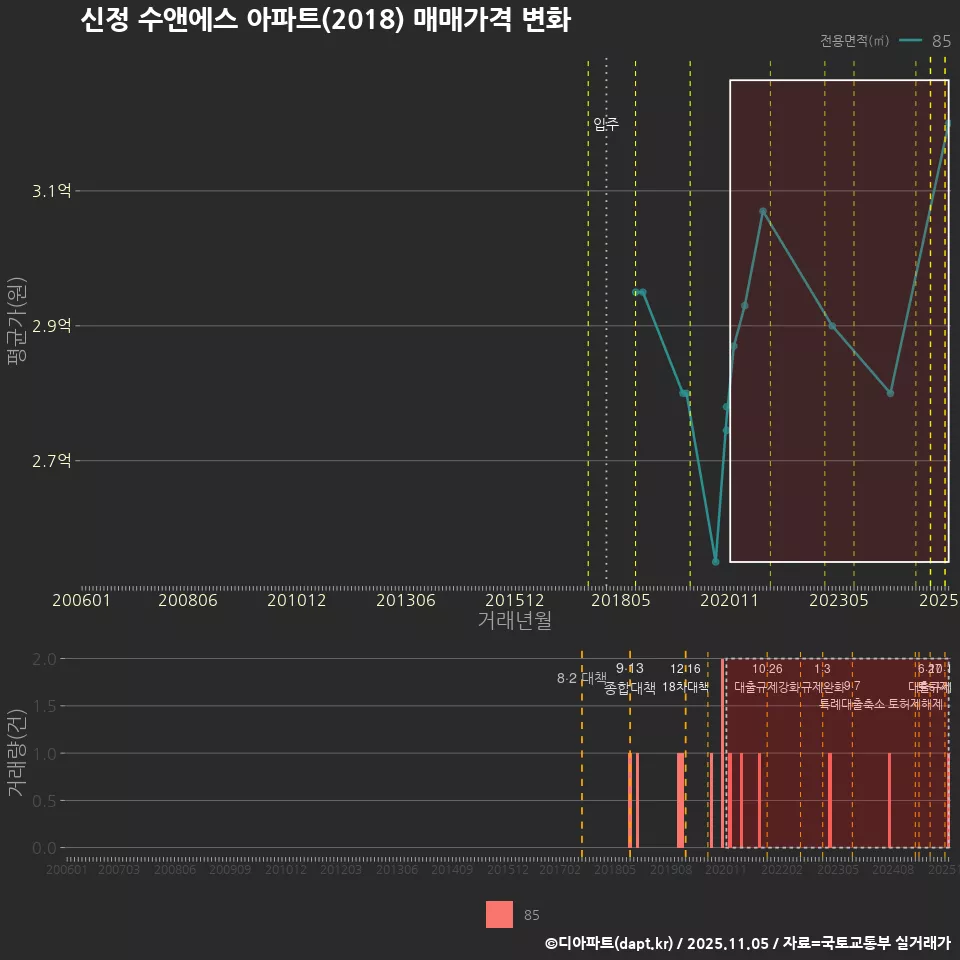 신정 수앤에스 아파트(2018) 매매가격 변화