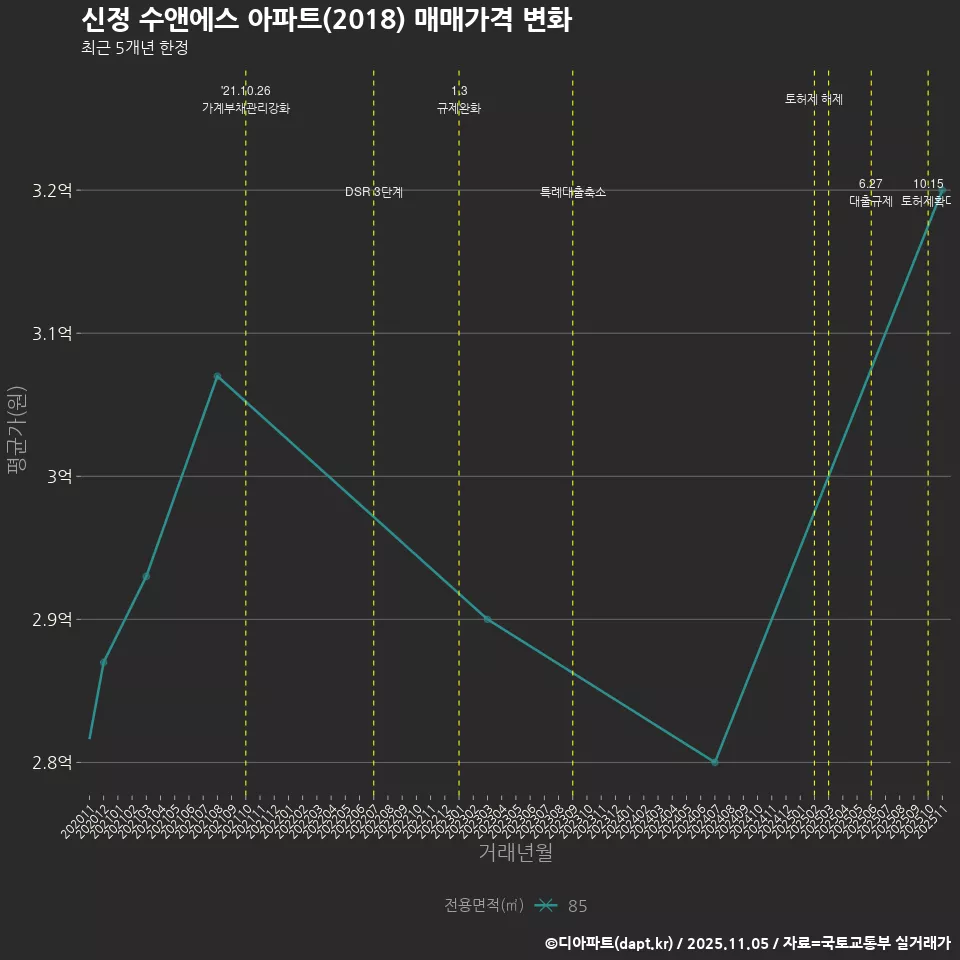 신정 수앤에스 아파트(2018) 매매가격 변화
