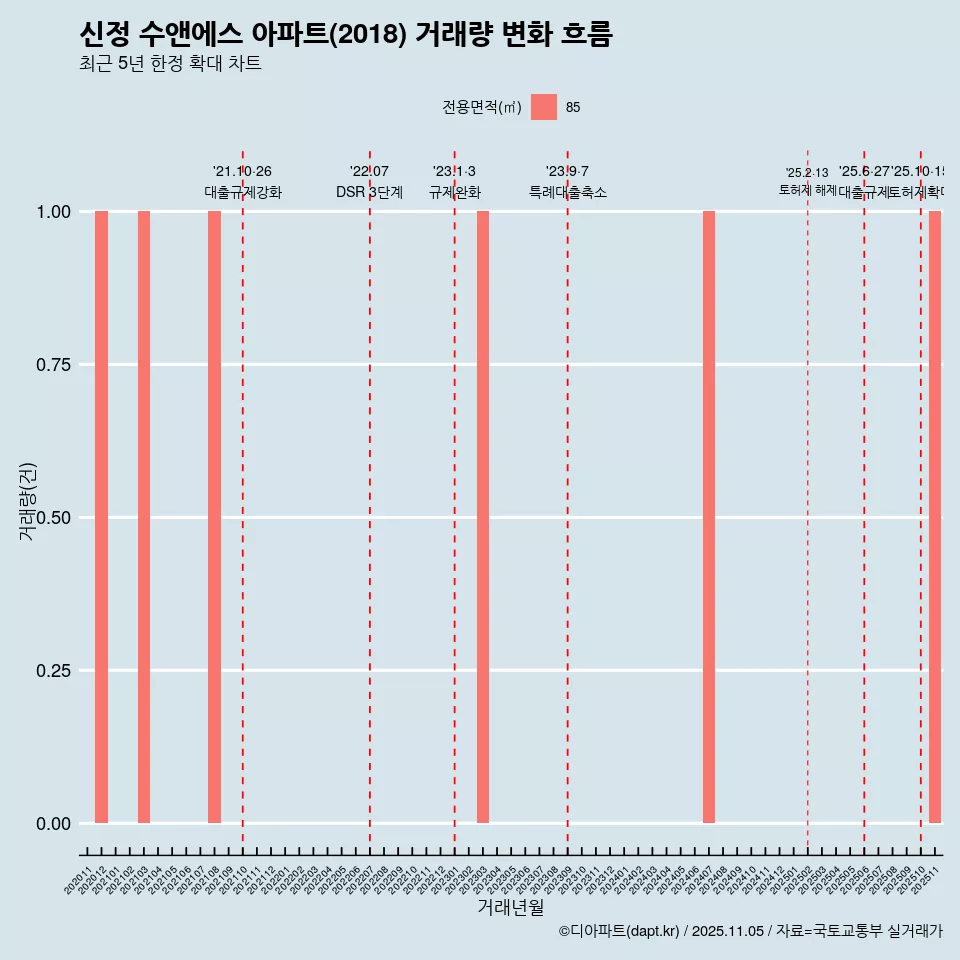 신정 수앤에스 아파트(2018) 거래량 변화 흐름
