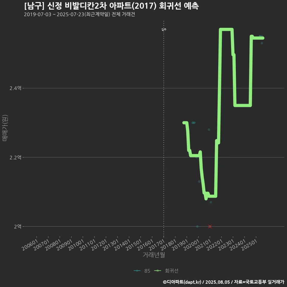 [남구] 신정 비발디칸2차 아파트(2017) 회귀선 예측
