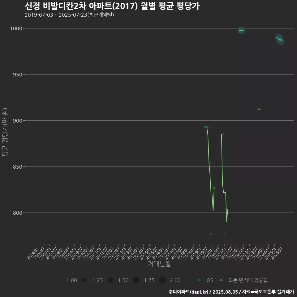신정 비발디칸2차 아파트(2017) 월별 평균 평당가