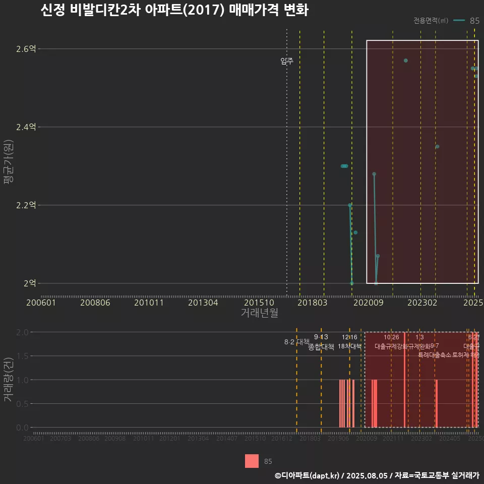 신정 비발디칸2차 아파트(2017) 매매가격 변화