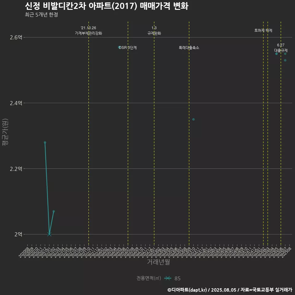 신정 비발디칸2차 아파트(2017) 매매가격 변화