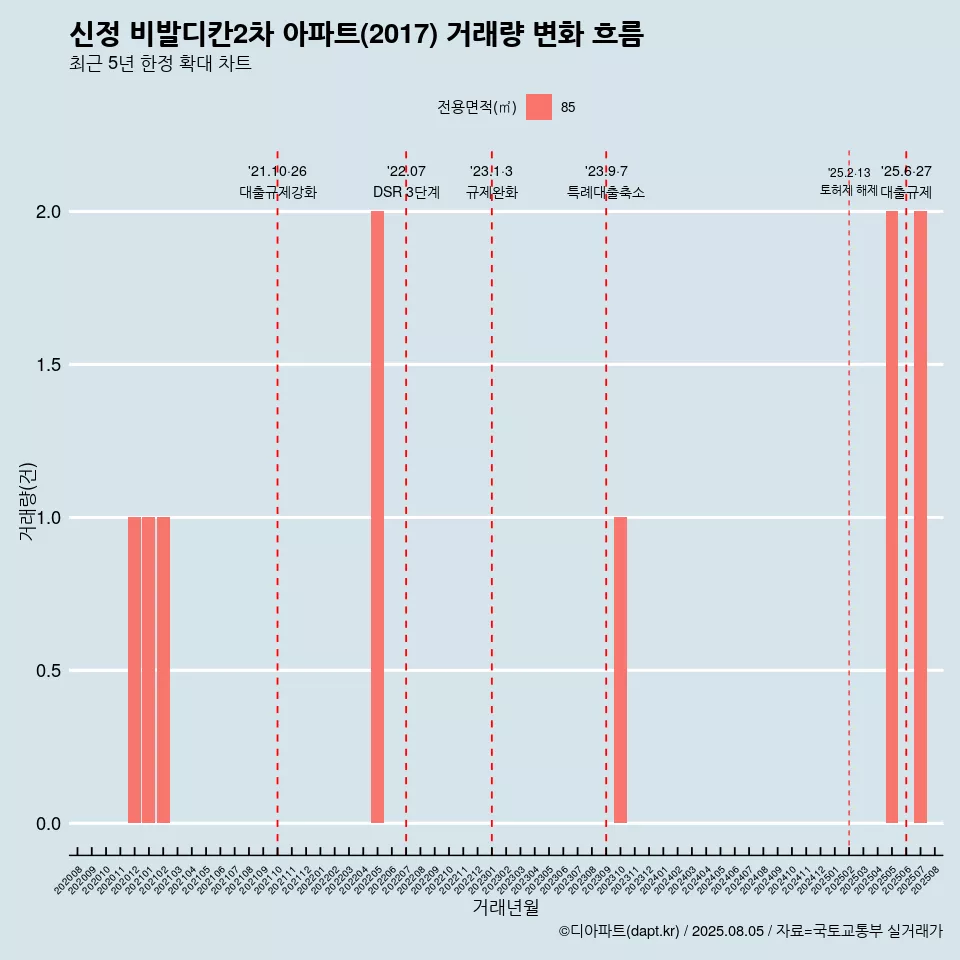 신정 비발디칸2차 아파트(2017) 거래량 변화 흐름