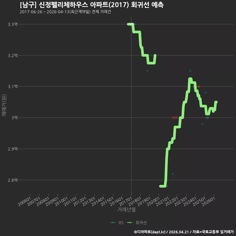 [남구] 신정펠리체하우스 아파트(2017) 회귀선 예측