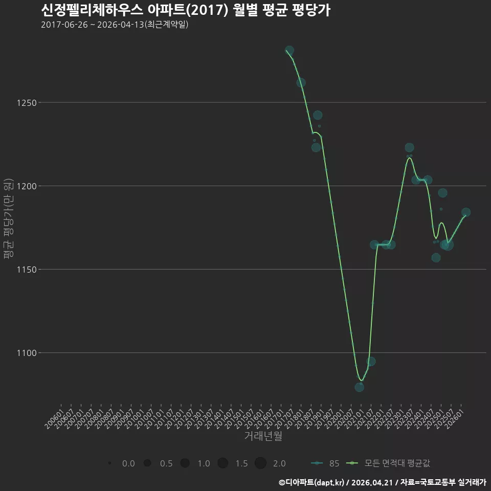 신정펠리체하우스 아파트(2017) 월별 평균 평당가