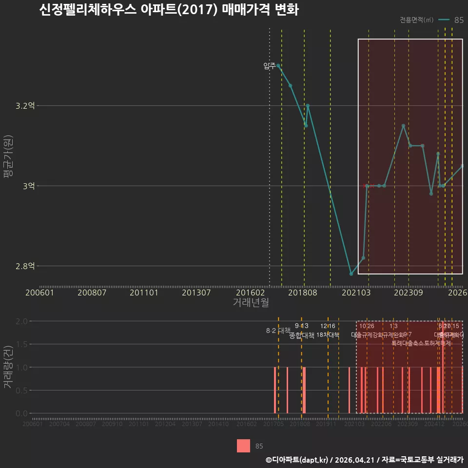 신정펠리체하우스 아파트(2017) 매매가격 변화