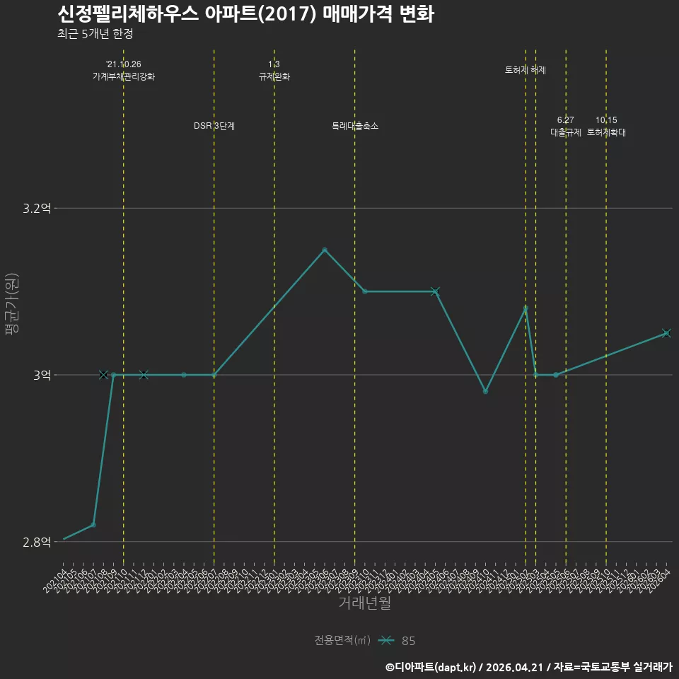 신정펠리체하우스 아파트(2017) 매매가격 변화