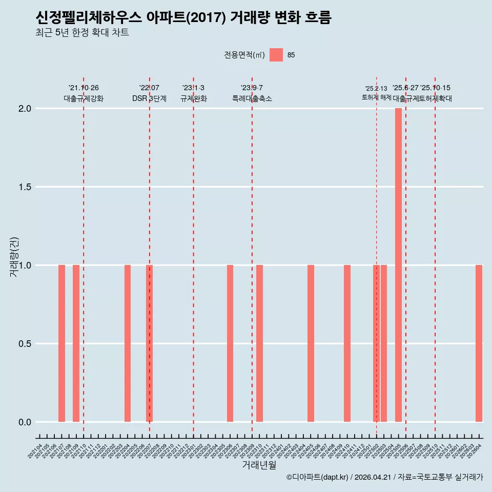 신정펠리체하우스 아파트(2017) 거래량 변화 흐름