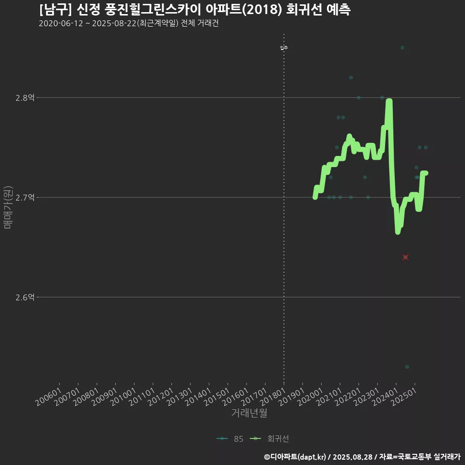 [남구] 신정 풍진힐그린스카이 아파트(2018) 회귀선 예측
