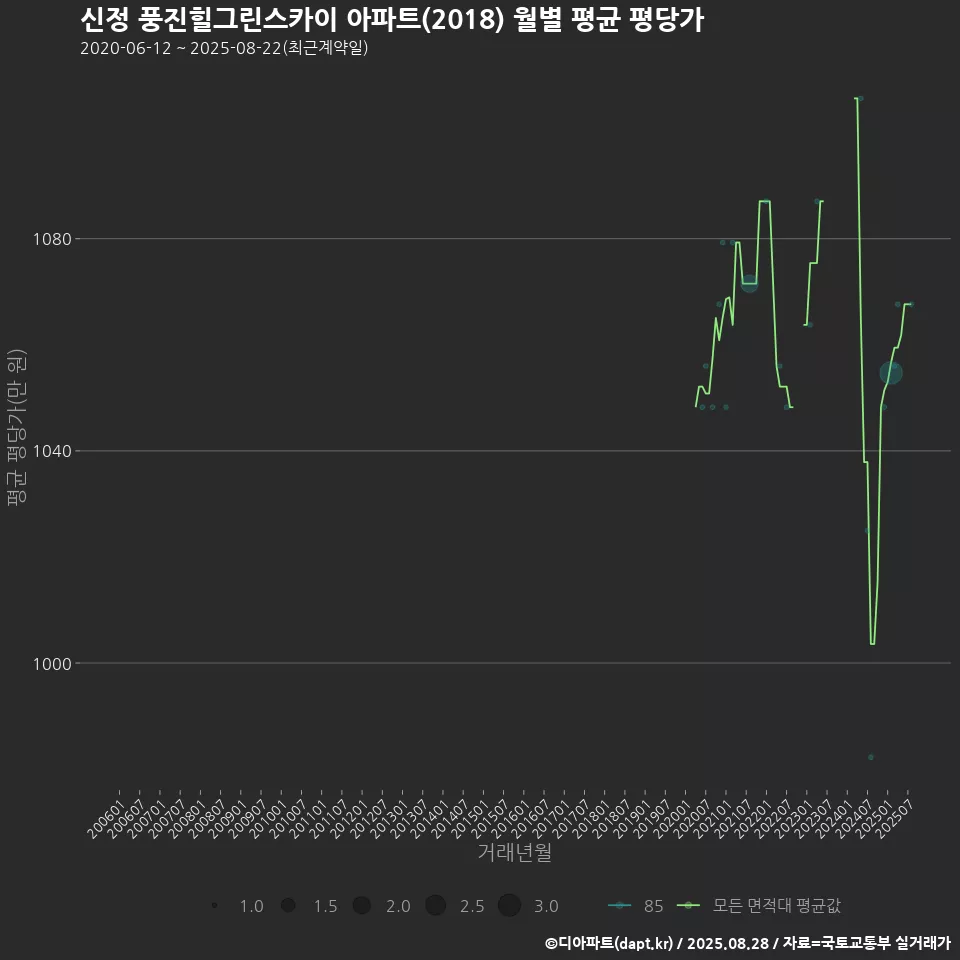 신정 풍진힐그린스카이 아파트(2018) 월별 평균 평당가