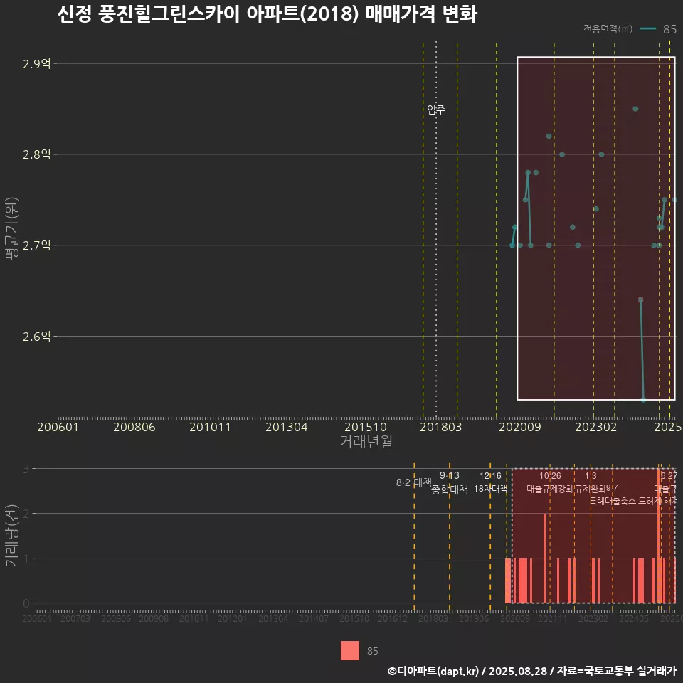 신정 풍진힐그린스카이 아파트(2018) 매매가격 변화