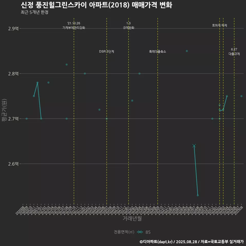 신정 풍진힐그린스카이 아파트(2018) 매매가격 변화