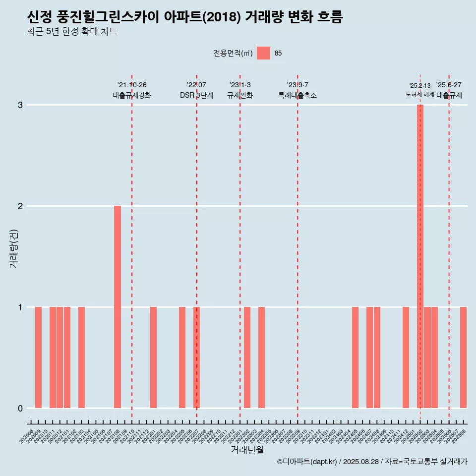 신정 풍진힐그린스카이 아파트(2018) 거래량 변화 흐름