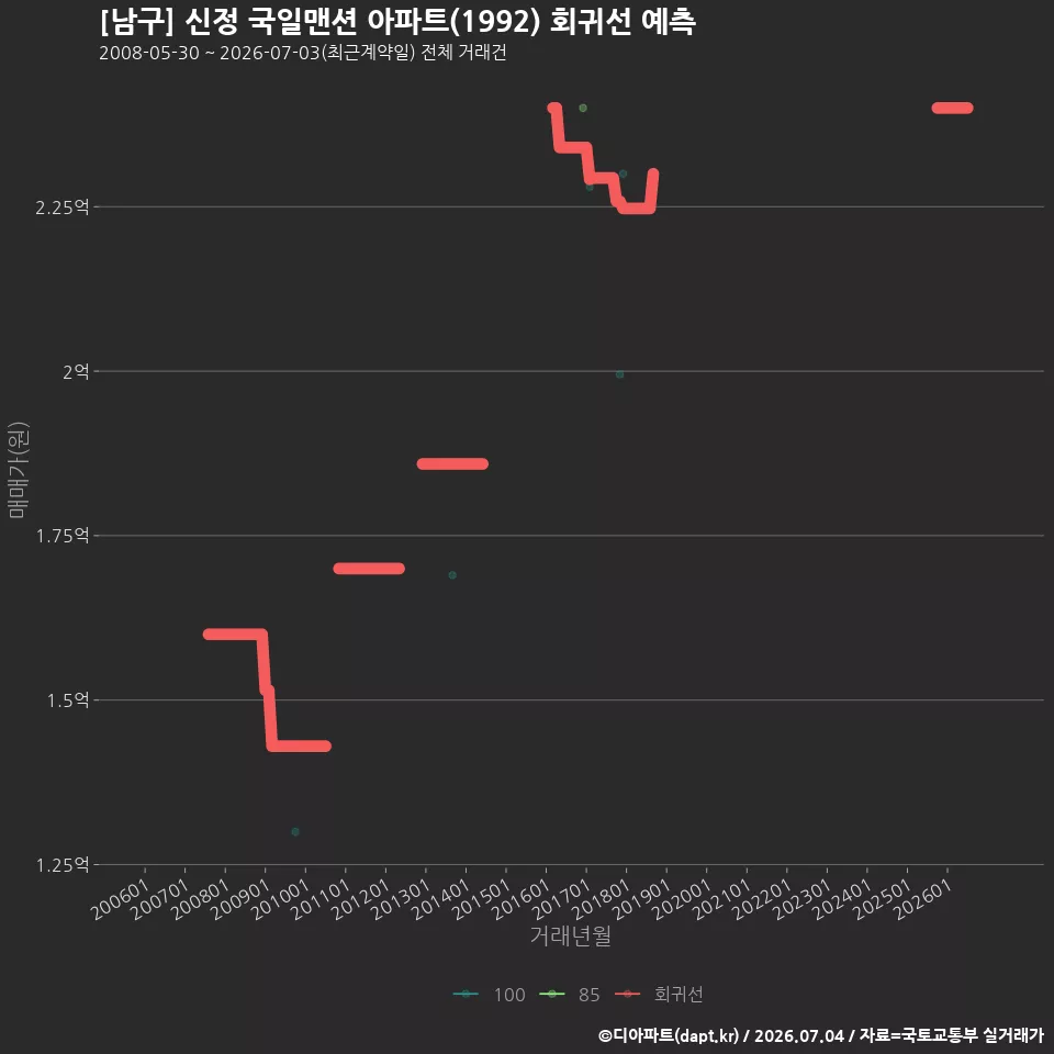 [남구] 신정 국일맨션 아파트(1992) 회귀선 예측