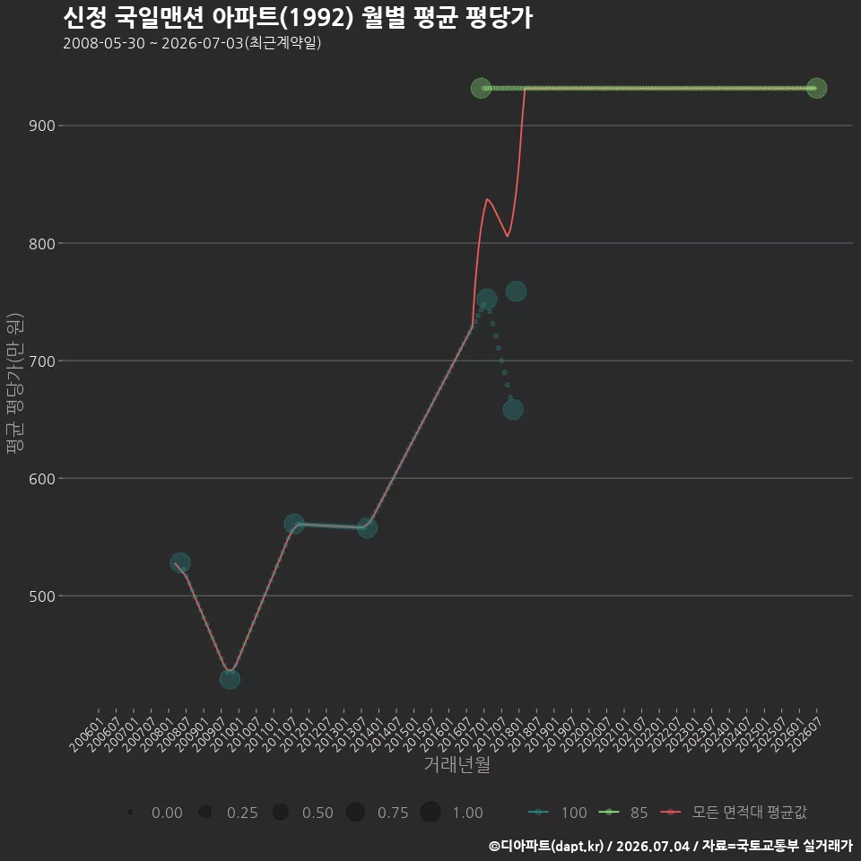 신정 국일맨션 아파트(1992) 월별 평균 평당가