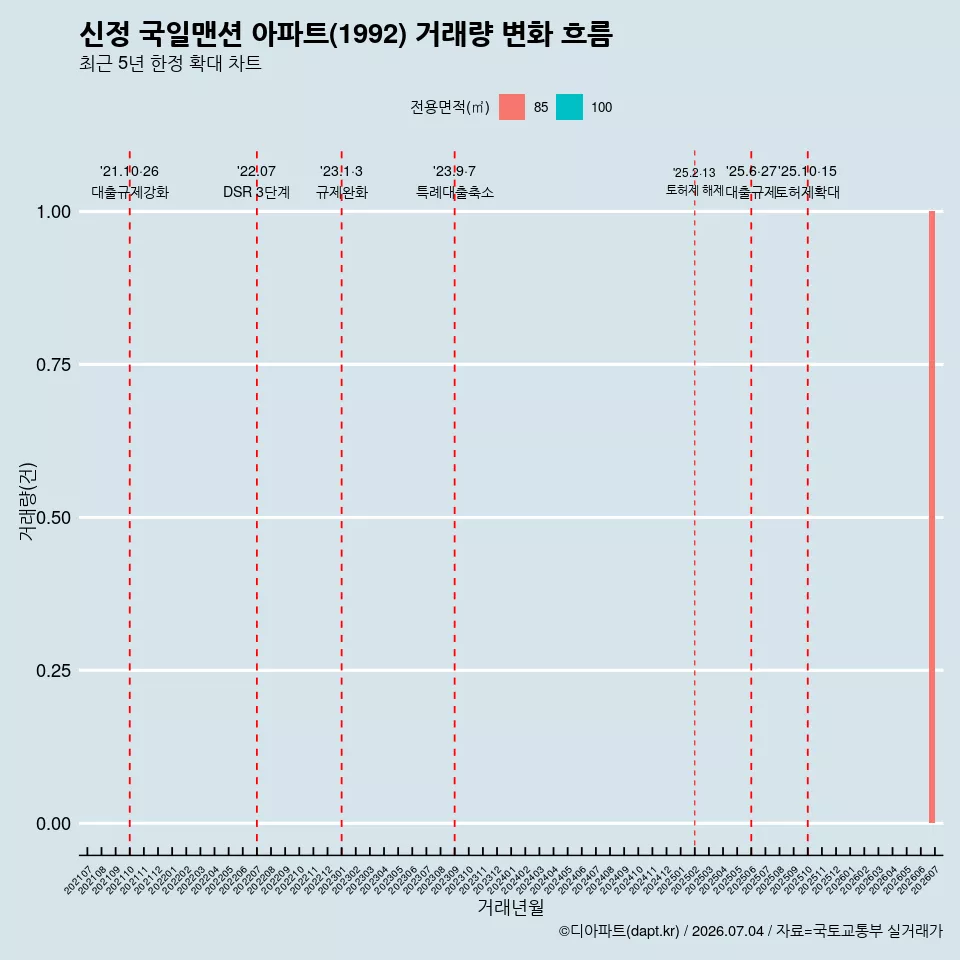 신정 국일맨션 아파트(1992) 거래량 변화 흐름