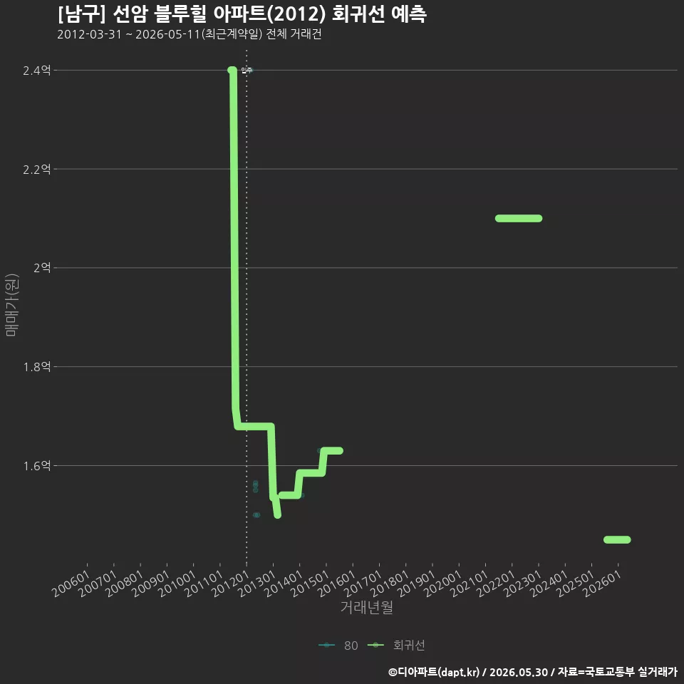 [남구] 선암 블루힐 아파트(2012) 회귀선 예측