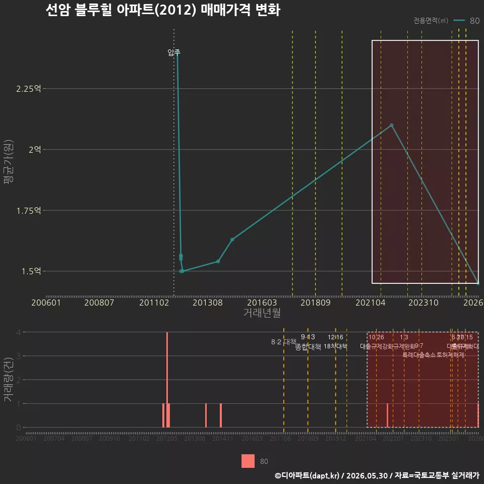선암 블루힐 아파트(2012) 매매가격 변화