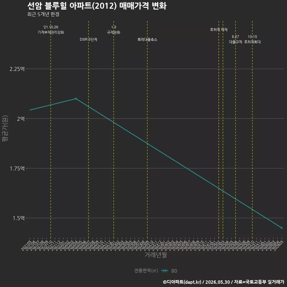 선암 블루힐 아파트(2012) 매매가격 변화