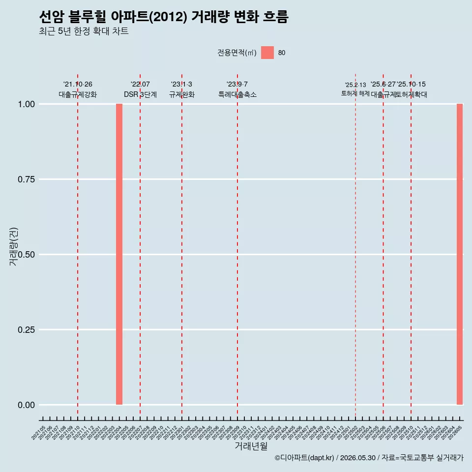 선암 블루힐 아파트(2012) 거래량 변화 흐름