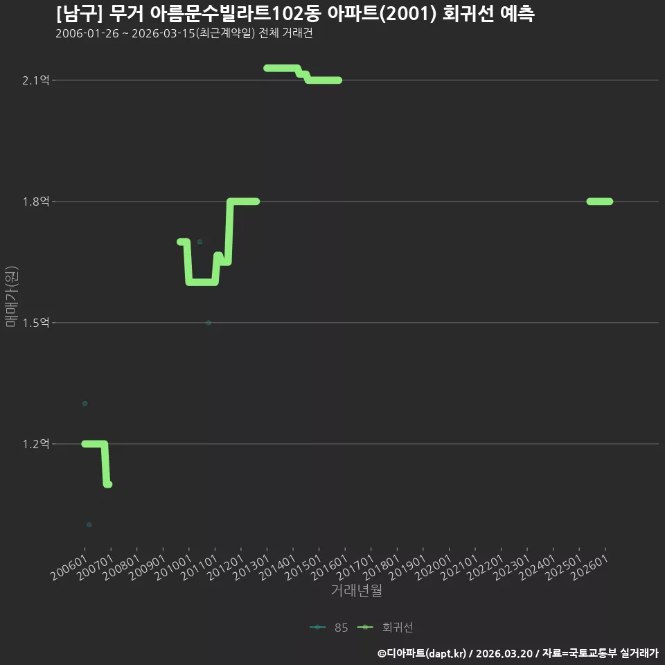[남구] 무거 아름문수빌라트102동 아파트(2001) 회귀선 예측