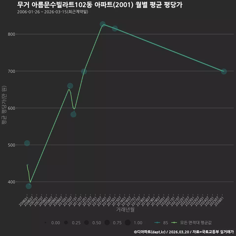 무거 아름문수빌라트102동 아파트(2001) 월별 평균 평당가