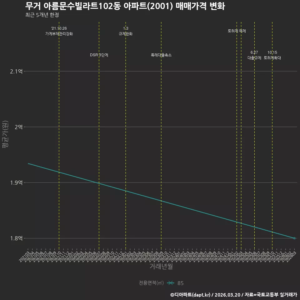 무거 아름문수빌라트102동 아파트(2001) 매매가격 변화