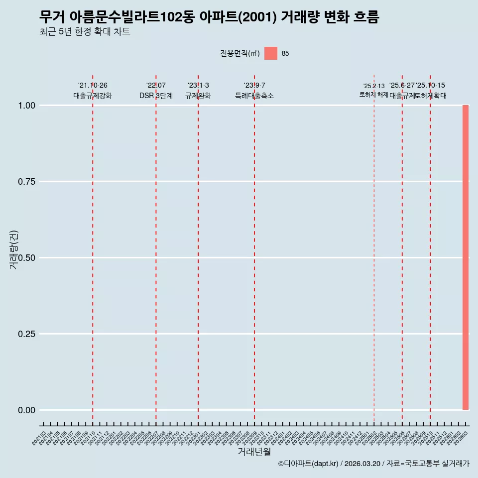 무거 아름문수빌라트102동 아파트(2001) 거래량 변화 흐름