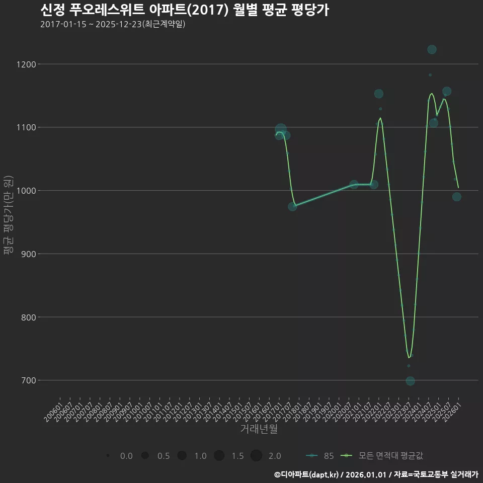 신정 푸오레스위트 아파트(2017) 월별 평균 평당가