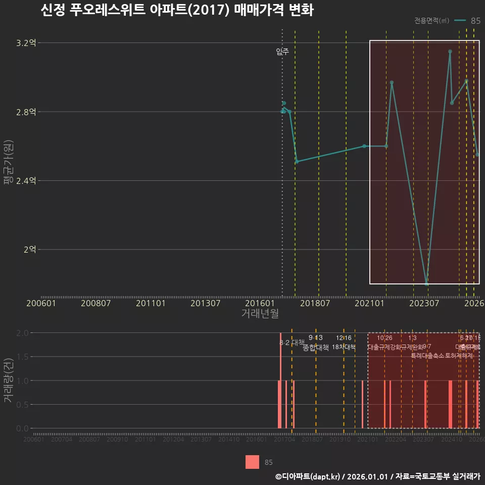 신정 푸오레스위트 아파트(2017) 매매가격 변화