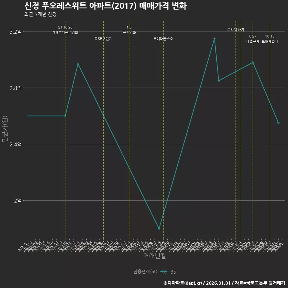 신정 푸오레스위트 아파트(2017) 매매가격 변화