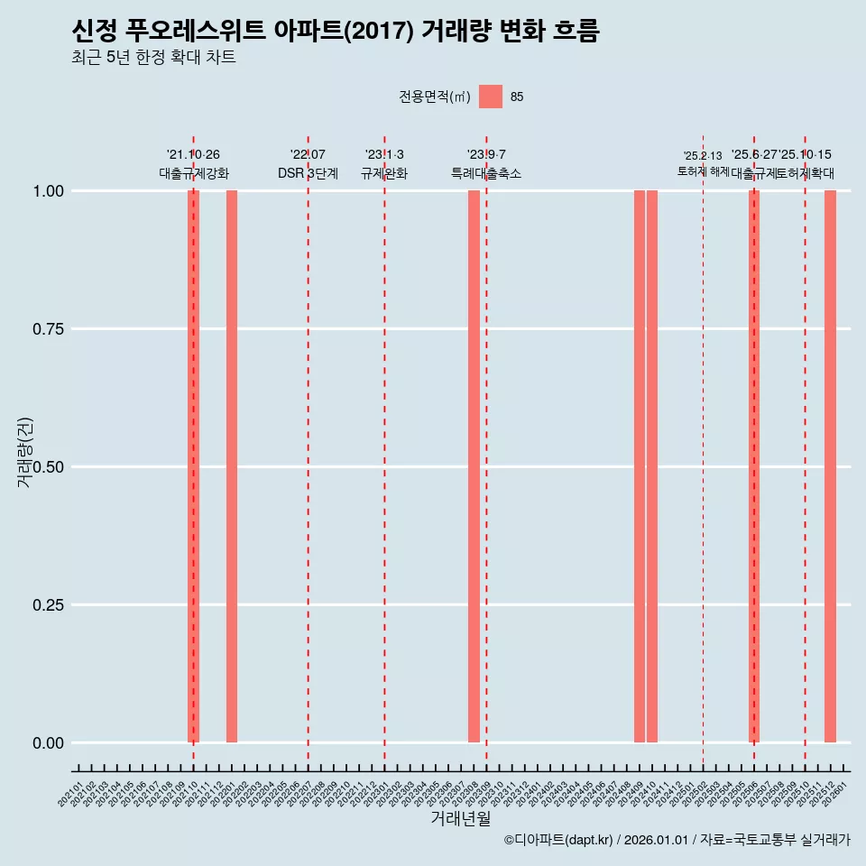 신정 푸오레스위트 아파트(2017) 거래량 변화 흐름