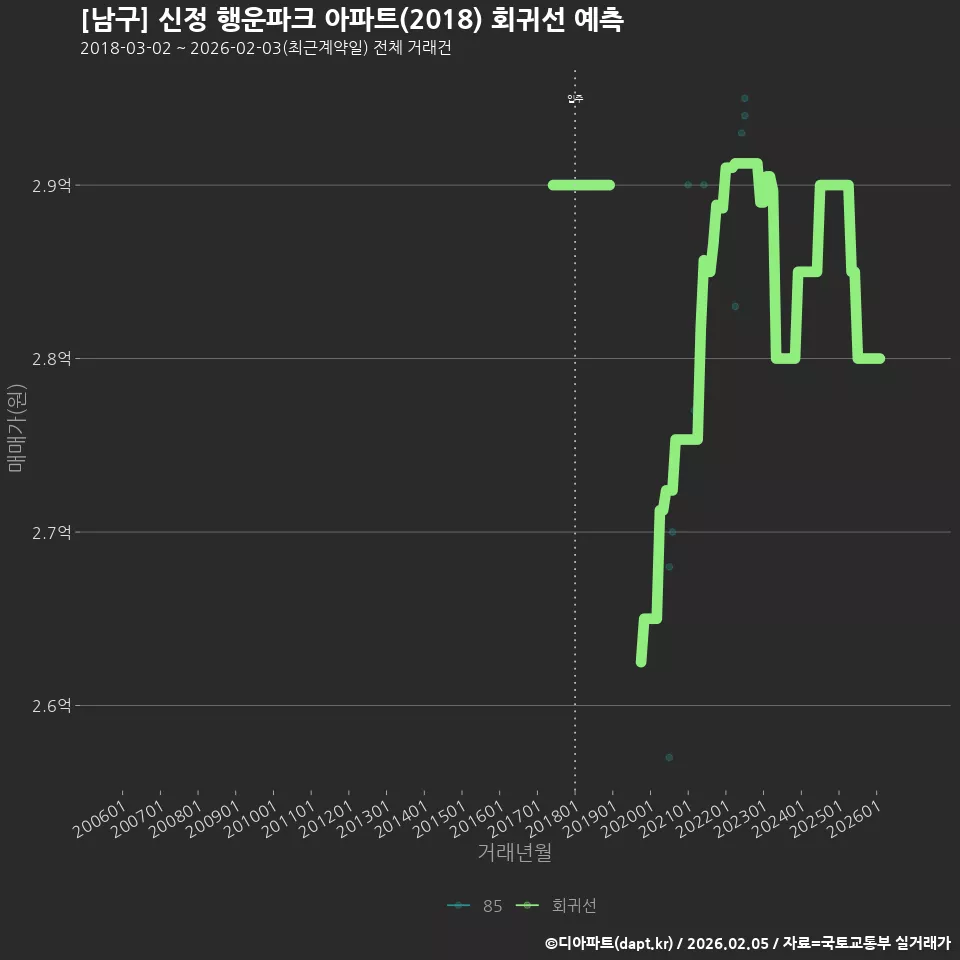 [남구] 신정 행운파크 아파트(2018) 회귀선 예측